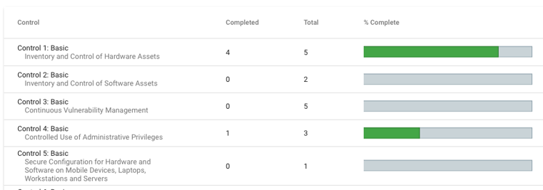 securityprogram.io's CIS 20 audit compliance progress dashboard