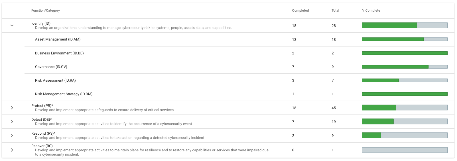 securityprogram.io's NIST CSF audit compliance progress dashboard